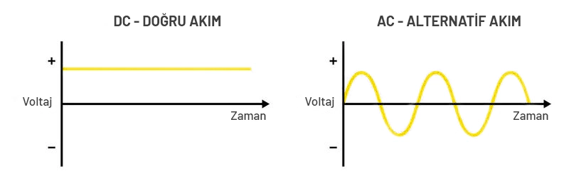 ac ve dc akım arasındaki fark grafiği